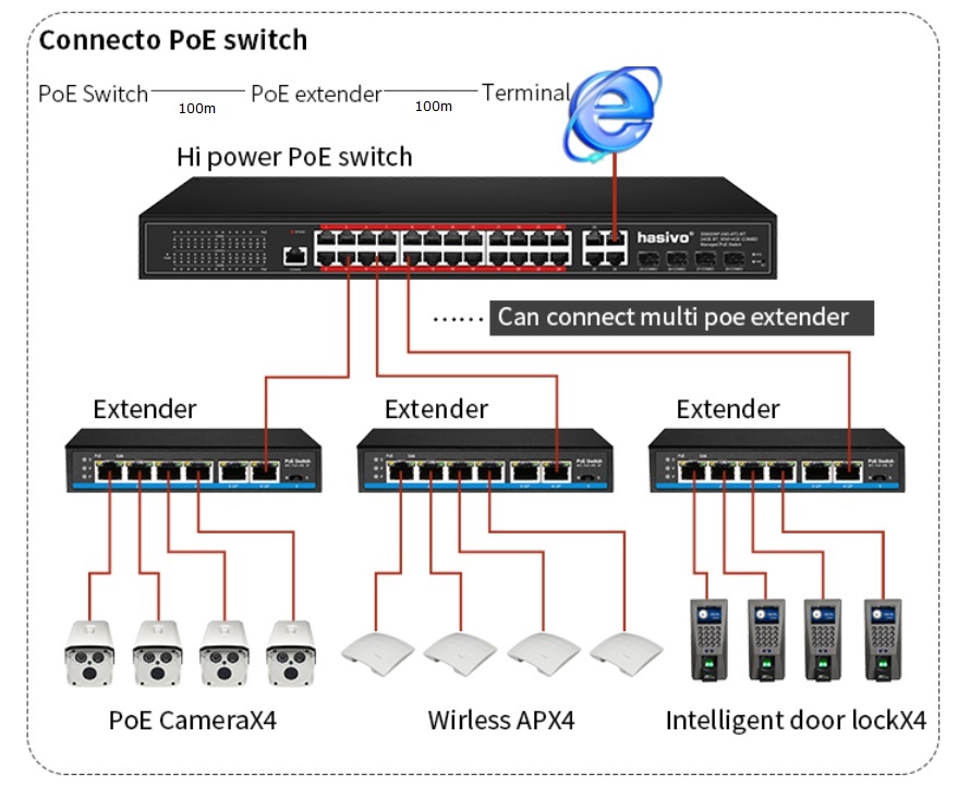 PoE Extender 4 port