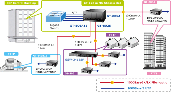 Bộ chuyển đổi quang điện PLANET GT-80X