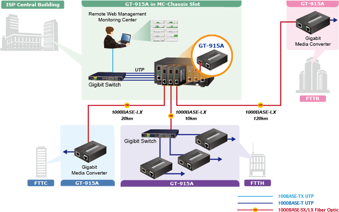 Media Converter quang có tính năng quản lý PLANET GT-915A