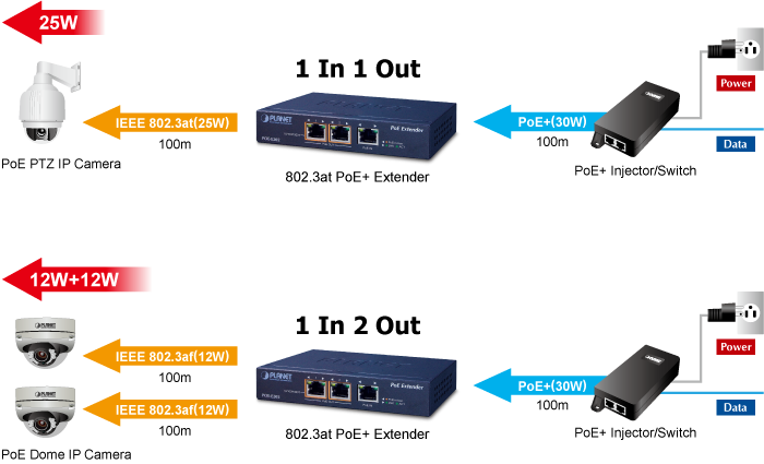Thiết bị mở rộng nguồn PoE PLANET POE-E202