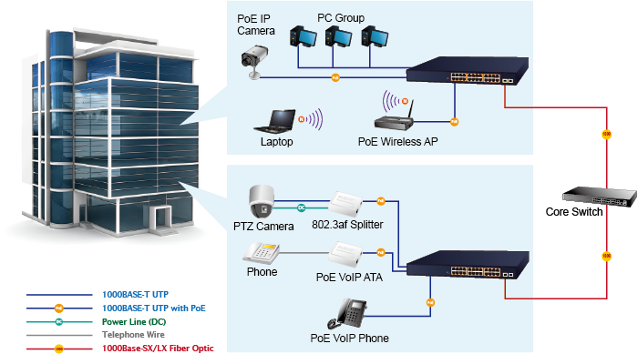 Mang LAN Ethernet có dây (PoE và Non-POE