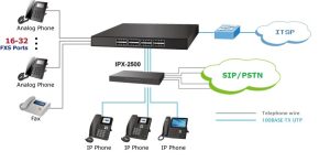 Bộ chuyển đổi VoIP Gateway
