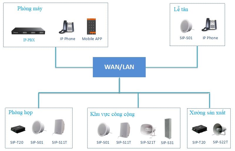 He-thong-am-thanh-thong-bao-dung-IP-PBX