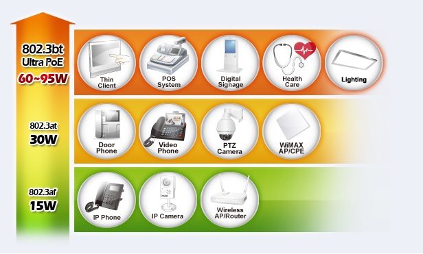 các thiết bị PDs PoE